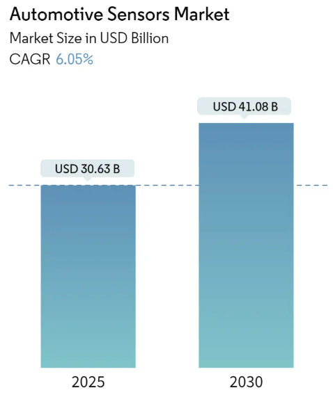 Automotive Sensors Market Summary